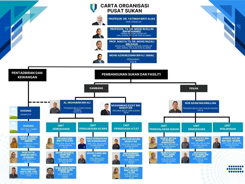 Carta Organisasi Pusat Sukan